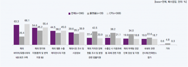 해외 비즈니스에 가장 필요한 지원(1+2+3순위)