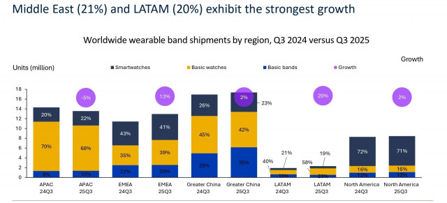Worldwide wearable band shipments by region, Q3 2024 versus Q3 2025