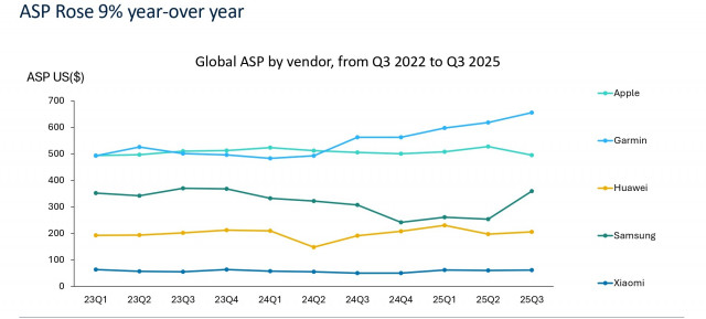 Global ASP by vendor, from Q3 2022 to Q3 2025