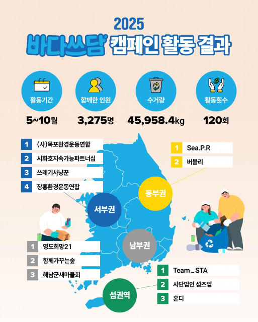 2025 바다쓰담 캠페인 활동 결과(출처: 환경재단)