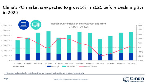 Mainland China desktop and notebook shipments, Q1 2024 - Q4 2026