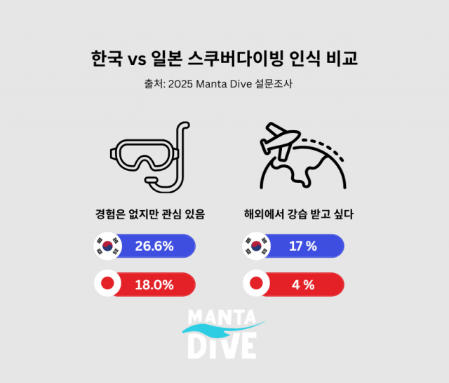 한국과 일본 스쿠버다이빙 인식 비교