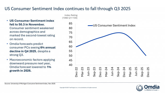 US Consumer Sentiment Index continues to fall through Q3 2025