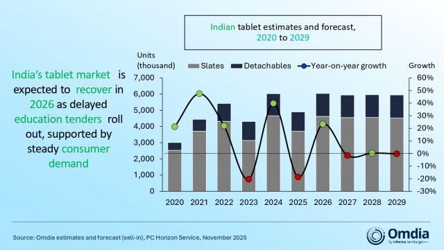 Indian tablet estimates and forecast, 2020 to 2029