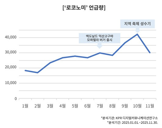 ‘로코노미’ 언급량