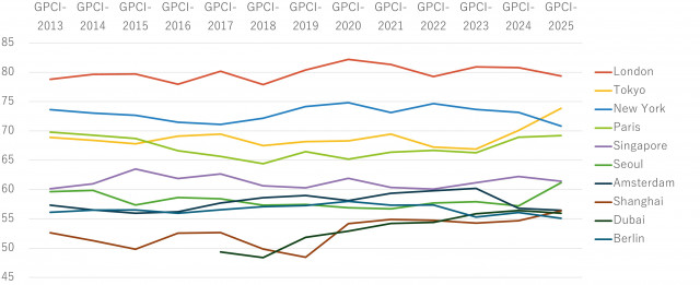 Annual Changes in Comprehensive Rankings