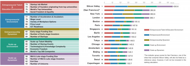 GPCI–Startup Ecosystems Indicator Groups and GPCI–Startup Ecosystems Rankings