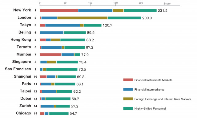 GPCI-Financial Centers Rankings