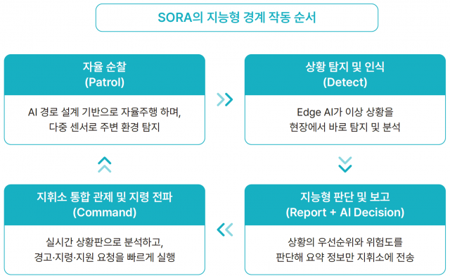 SORA의 지능형 경계 작동 순서도