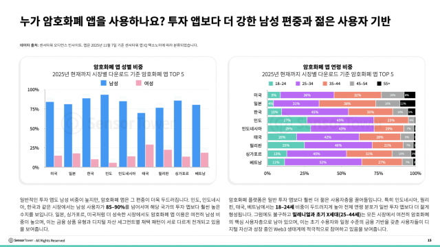 누가 암호화폐 앱을 사용하나요? 투자 앱보다 더 강한 남성 편중과 젋은 사용자 기반