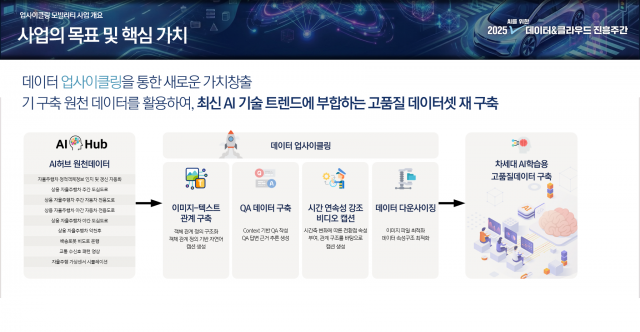 ‘2025년 AI 학습용 데이터 구축 및 고도화 성과 보고회’ 모빌리티 분야 사업 개요