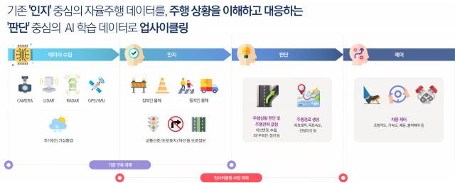 ‘2025년 AI 학습용 데이터 구축 및 고도화 성과 보고회’ 모빌리티 분야 사업 추진 배경