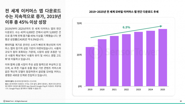 전 세계 이커머스 앱 다운로드 수는 지속적으로 증가, 2019년 이후 총 45% 이상 성장