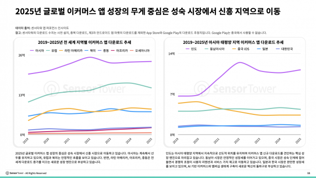 2025년 글로벌 이커머스 앱 성장의 무게 중심은 성숙 시장에서 신흥 지역으로 이동