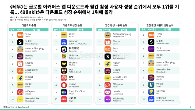 테무는 글로벌 이커머스 앱 다운로드와 월간 활성 사용자 성장 순위에서 모두 1위를 기록, Blinkit은 다운로드 성장 순위에서 1위에 올라