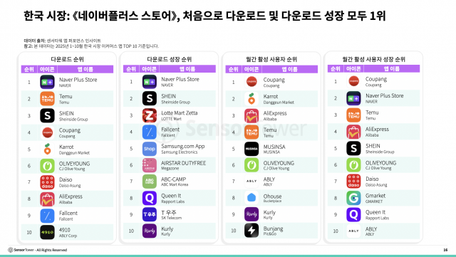 한국 시장에서 네이버플러스 스토어는 처음으로 다운로드 및 다운로드 성장 모두 1위 기록