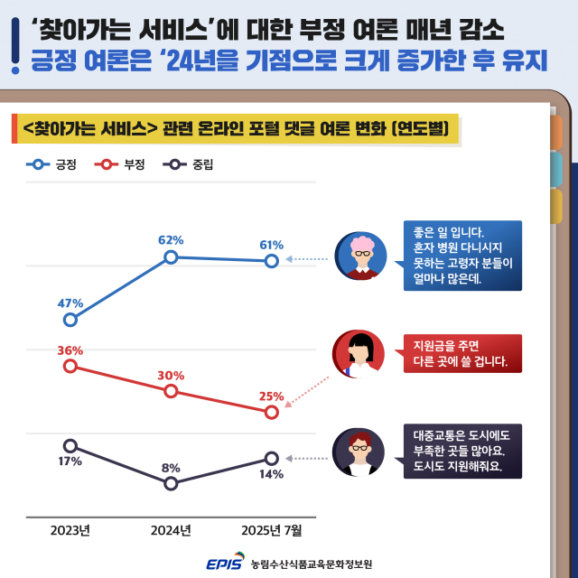 ‘농업·농촌 찾아가는 서비스’ 관련 온라인 포털 댓글 여론 변화(연도별)