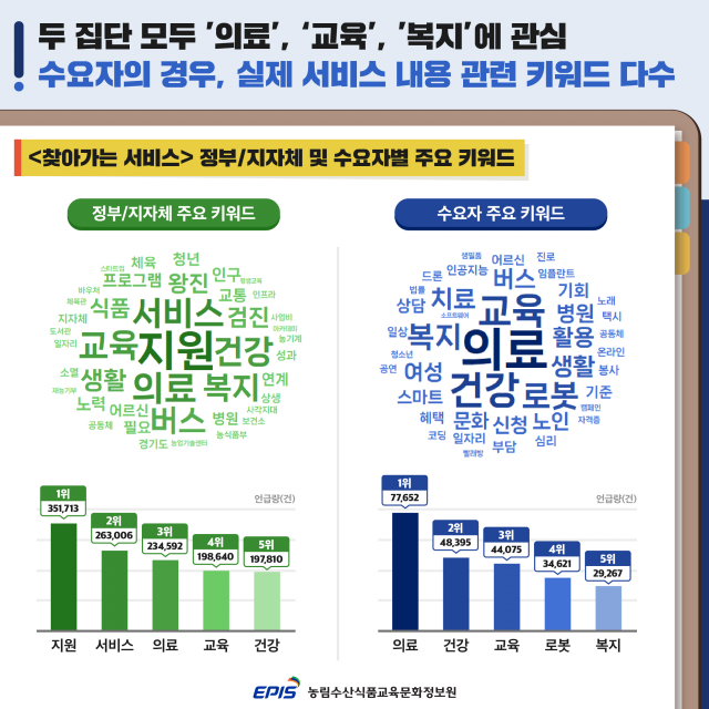 ‘농업·농촌 찾아가는 서비스’ 정부/지자체 및 수요자별 주요 키워드