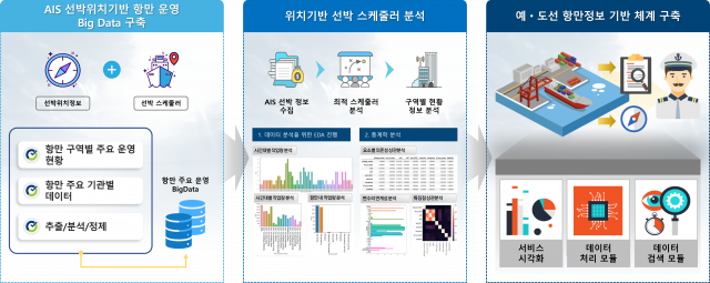 아이웍스의 ‘AIS 기반 선박 스케줄링 자동분석 및 지능형 항만 운영 시스템’ 전개도