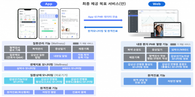 타이로스코프의 디지털 헬스케어 서비스 전개도