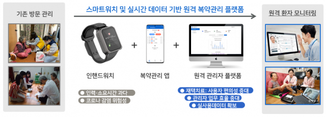 인핸드플러스의 원격 복약관리 플랫폼 체계도