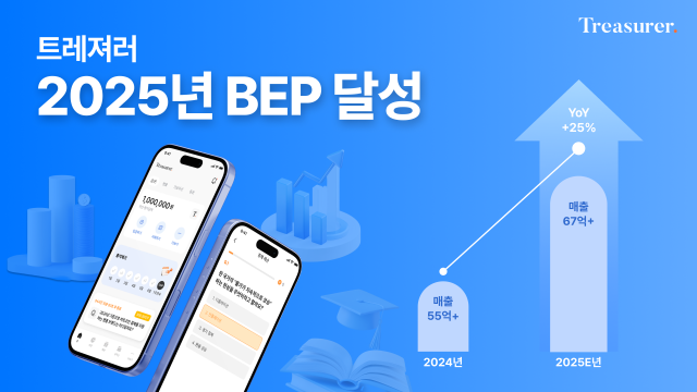 트레져러, 2025년 BEP 달성 전망… 매출 55억(2024) → 67억 이상(2025E), YoY +25% 성장