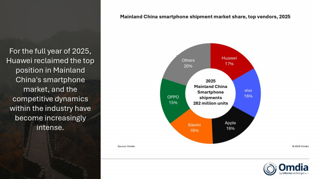 Mainland China smartphone shipment market share, top vendors, 2025