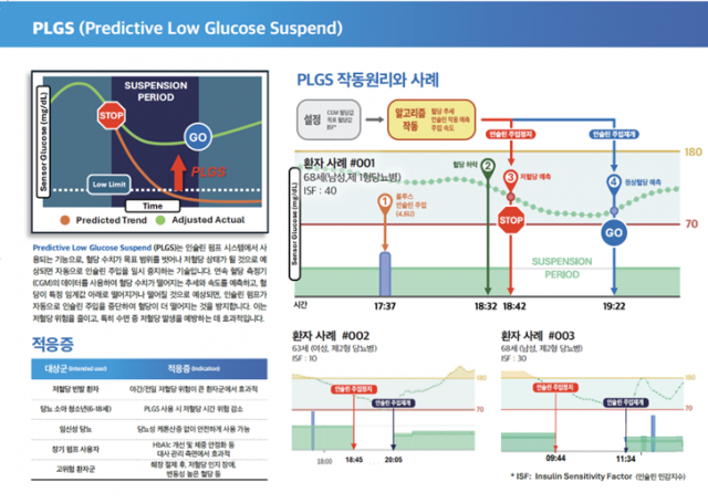 ‘저혈당 예측 기반 인슐린 주입 정지 기술(Predictive Low Glucose Suspend, PLGS)’은 인슐린 펌프 시스템에서 사용되는 기능으로, 혈당 수치가 목표 범위를 벗어나 저혈당 상태가 될 것으로 예상되면 자동으로 인슐린 주입을 일시 중지하는 기술이다. 연속혈당측정기(CGM)의 데이터를 사용해 혈당 수치가 떨어지는 추세와 속도를 예측하고, 혈당이 특정 임계값 아래로 떨어지거나 떨어질 것으로 예상되면 인슐린 펌프가 자동으로 인슐린 주입을 중단해 혈당이 더 떨어지는 것을 방지한다. 이는 저혈당 위험을 줄이며, 특히 수면 중 저혈당 발생을 예방하는 데 효과적이다