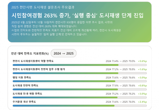 천안시 도시재생 시민 참여 경험이 263%로 급증했다. 2025년 성과관리 모니터링 결과, 시민 참여와 센터 신뢰도가 동시에 상승하며 사업이 ‘참여형 실행 단계’로 안착했음을 보여주고 있다