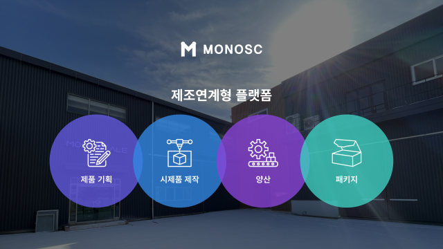 제조연계형 플랫폼 MONOSC의 서비스 구조를 표현한 이미지. 제품 기획부터 시제품 제작, 양산, 패키지까지 전 과정을 하나의 흐름으로 연결하는 통합 제조 플랫폼임을 시각적으로 보여준다