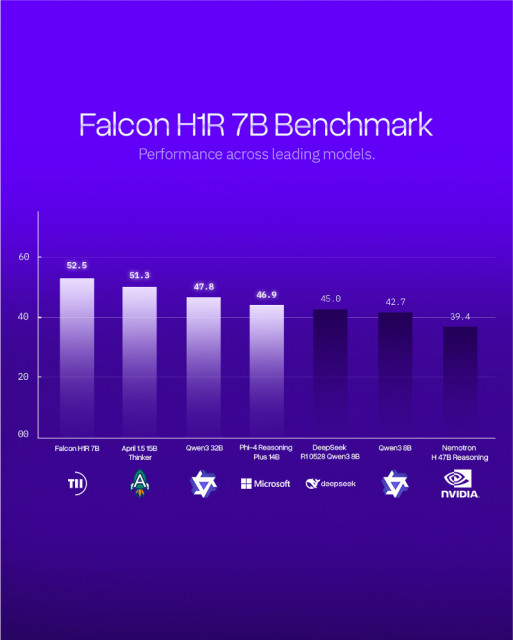 TII Launches Falcon Reasoning: Best 7B AI Model Globally, Also Outperforms Larger Models (Graphic: AETOSWire)