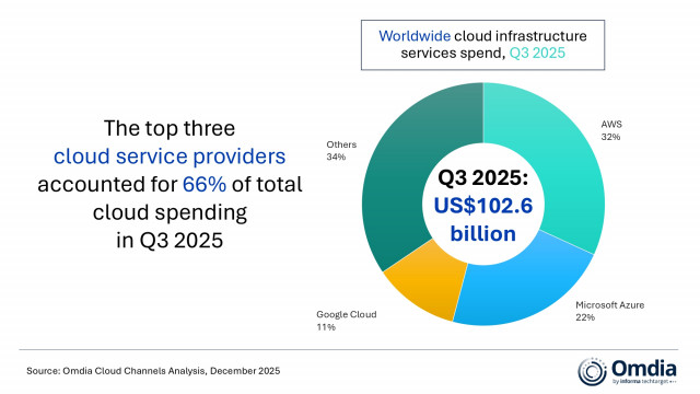 Worldwide cloud infrastructure services spend, Q3 2025