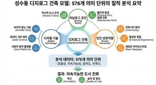 성수동 디지로그 건축 모델 분석 요약. 576개 의미 단위 질적 분석을 통해 도출된 디지로그 건축의 핵심 구조를 시각화했다. 아날로그 공간, 디지털 기술, 인간 상호작용의 균형이 지속가능한 도시 진화를 이끈다