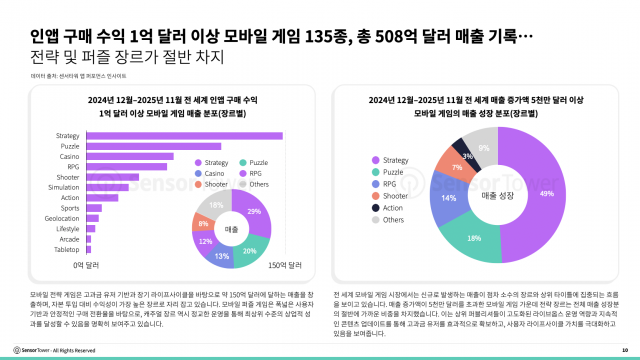 인앱 구매 수익 1억달러 이상 모바일 게임 135종, 총 508억달러 매출 기록… 전략 및 퍼즐 장르가 절반 차지