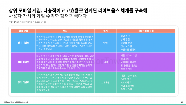 상위 모바일 게임, 다층적이고 고효율로 연계된 라이브옵스 체계를 구축해 사용자 가치와 게임 수익화 잠재력 극대화
