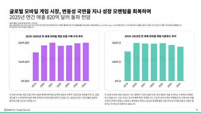 글로벌 모바일 게임 시장, 변동성 국면을 지나 성장 모멘텀을 회복하며 2025년 연간 매출 820억달러 돌파 전망