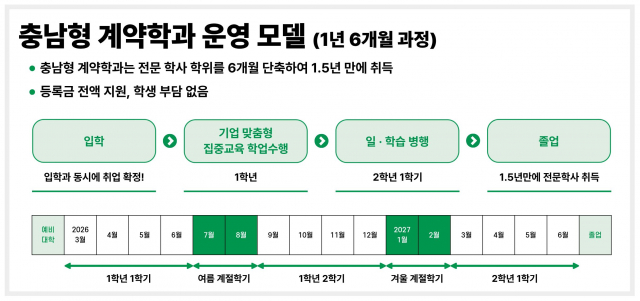 충남형 계약학과 운영 모델