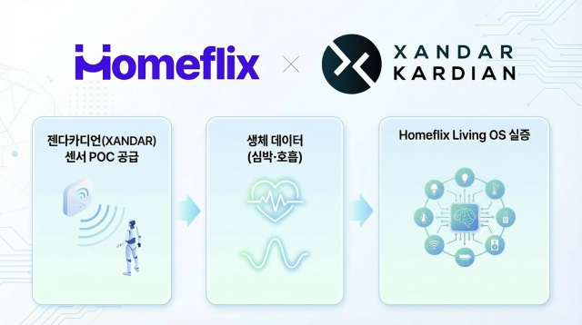 젠다카디언(Xandar) 센서 PoC 공급 → 생체데이터(심박·호흡) → 홈플릭스 Living OS 실증으로 이어지는 비접촉·무자각 기반 데이터 연동 흐름(인포그래픽)