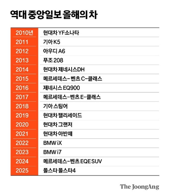 역대 중앙일보 올해의 차 수상작