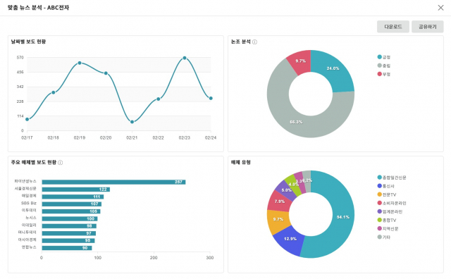 미디어비 맞춤 뉴스 분석 화면