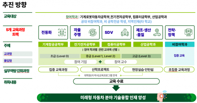 건국대학교가 ‘2026년 첨단산업 인재양성 부트캠프’ 미래차 분야 운영대학으로 최종 선정됐다