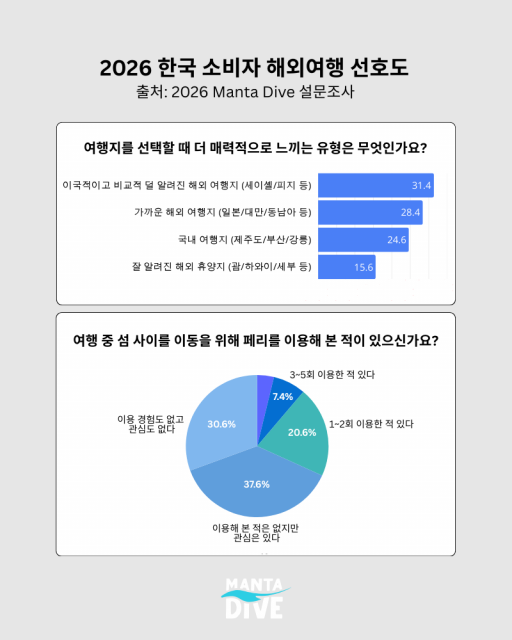 2026 한국 소비자 해외여행 선호도