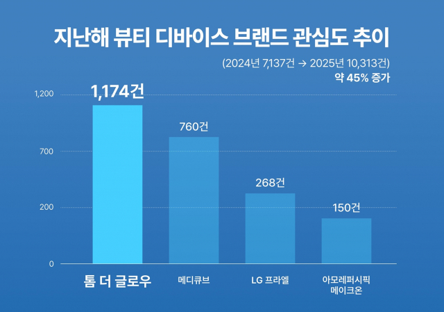 지난해 뷰티 디바이스 브랜드 관심도 추이(제공=싱클리)