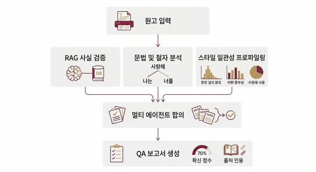 AI 기반 사실 검증 및 교정 프로세스