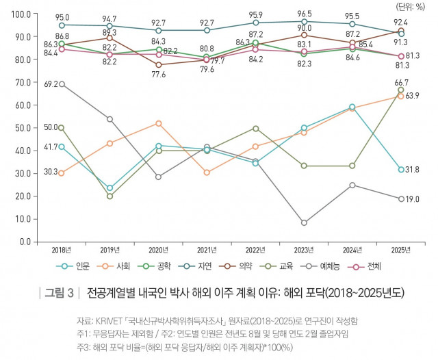 전공계열별 내국인 박사 해외 이주 계획 이유 해외 포닥(2018~2025년도)