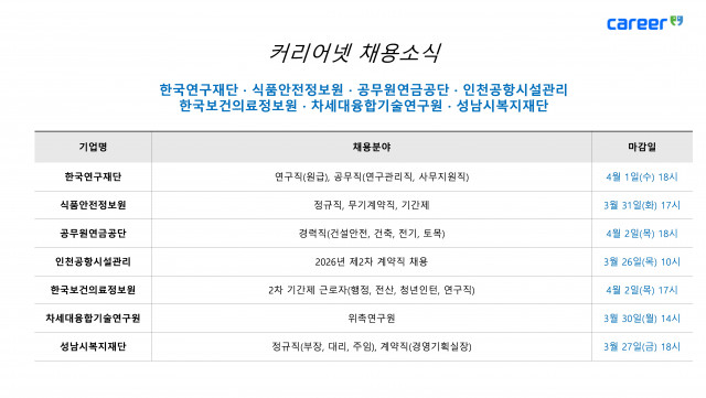 커리어넷이 발표한 채용 공고