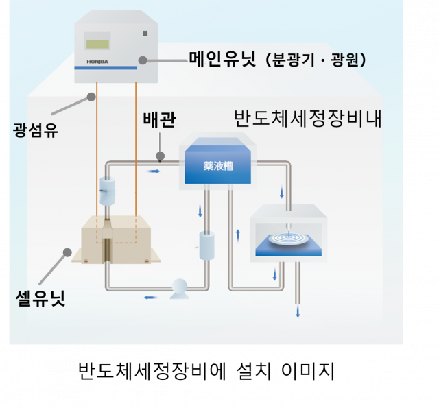 반도체 세정 장비 내부 설치 이미지