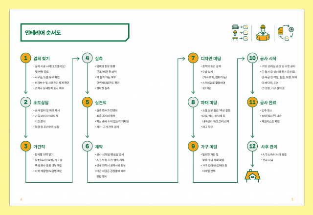 ‘인테리어, 호구 안 당하는 체크리스트’ 내지(인테리어 순서도)