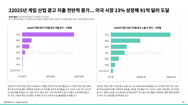 2025년 게임 산업 광고 지출 전반적 증가… 미국 시장 23% 성장액 91억달러 도달