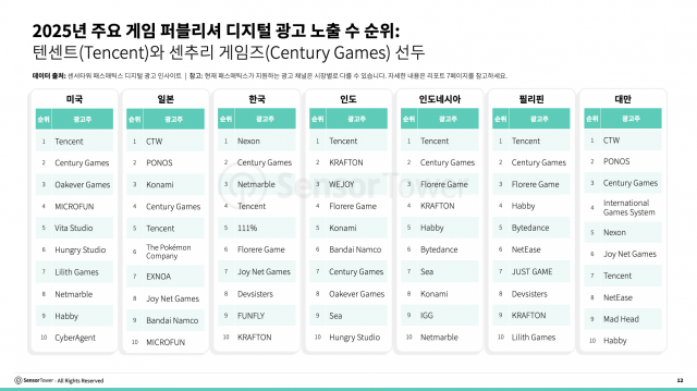 2025년 주요 게임 퍼블리셔 디지털 광고 노출수 순위